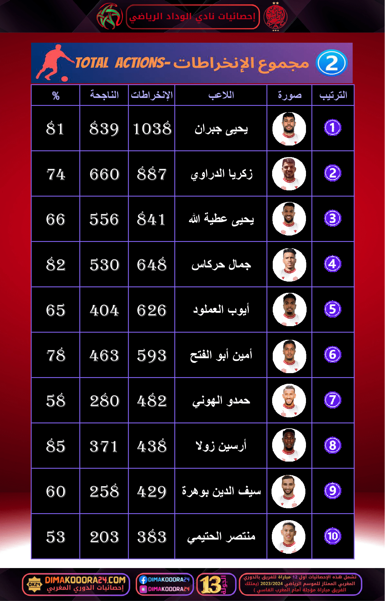 WAC-STATS-link3-1